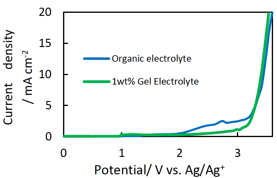 gel_initiator_for_electrolyte_4